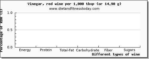 nutritional value and nutritional content in wine